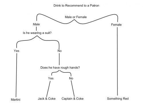 Drink chart